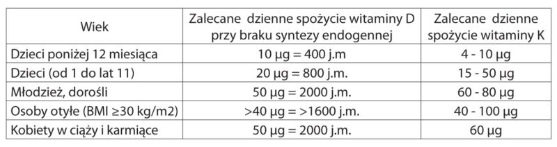 Witamina D3K2 tabela zapotrzebowania
